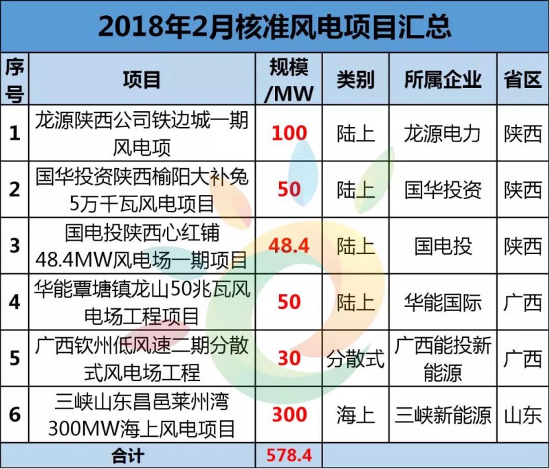 　　根據(jù)彭博新能源財(cái)經(jīng)最新數(shù)據(jù)顯示，2017年全球陸上風(fēng)電項(xiàng)目新增裝機(jī)容量接近47GW，海上風(fēng)電新增裝機(jī)容量達(dá)4.81GW。2017年中國風(fēng)電市場裝機(jī)容量整體下滑，總裝機(jī)為18GW