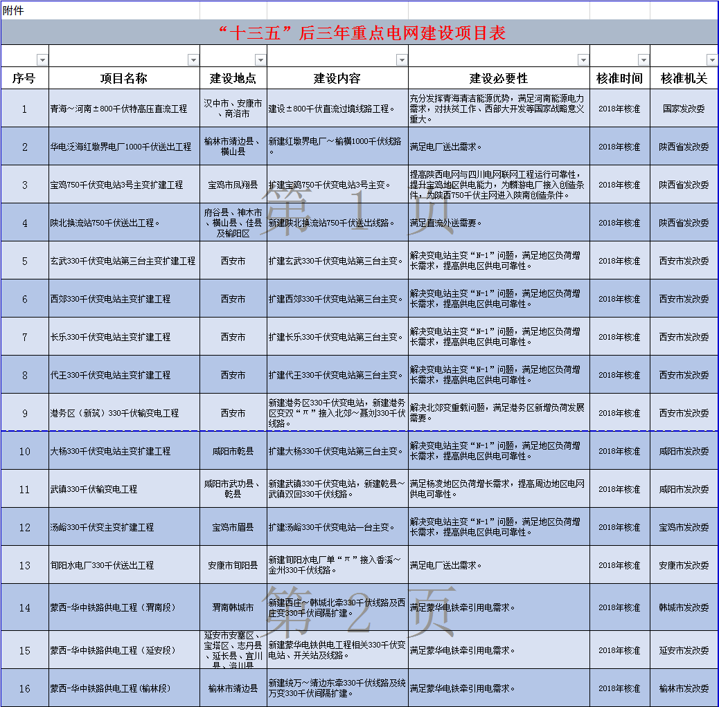             　　陕西省发展和改革委员会下达关于做好“十三五”后三年重点电网建设项目前期工作的通知，具体内容如下：　　陕西省发展和改革委员会关于做好“十三五”后三年重点电网建设项目前期工作的通知&nbsp;　　陕发改煤电〔2018〕269号&nbsp;　　省级相关部门，各设区市发展改革委，韩城市发展改革委，杨凌示范区发展改革局，西咸新区改革创新发展局，神木市、府谷县发展改革局，国网陕西省电力公司：　　根据国家能源局审查通过的《陕西省电网主网架“十三五”规划》，为加快陕西电网主网架升级换代，实现区