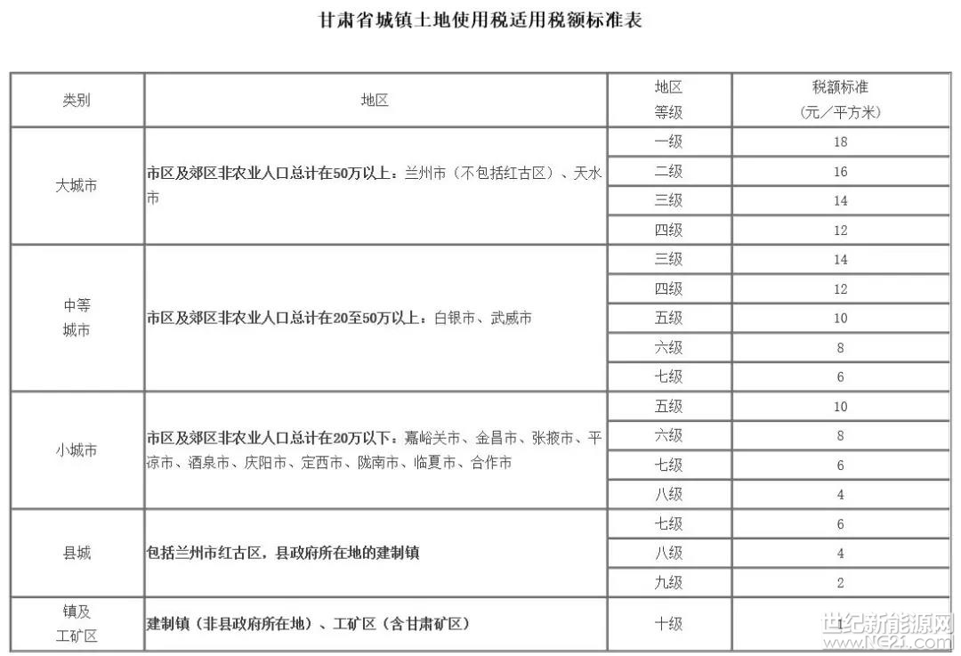 近日，青海省人民政府印发《关于进一步明确城镇土地使用税征收范围的通知》。通知指出：在青海省设立的光伏产业园、生态太阳能发电等园区（含光伏产业生产经营用地，包括建设用地、按原地类管理的土地），认定为工矿区，按照对工矿区企业征收城镇土地使用税的相关规定，征收城镇土地使用税