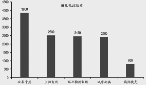 ●雙積分政策引導(dǎo)行業(yè)健康發(fā)展，新能源車迎平價(jià)時(shí)代。雙積分制的推出表明，相關(guān)部門逐漸從行業(yè)需求主導(dǎo)者，轉(zhuǎn)變?yōu)樾袠I(yè)發(fā)展引導(dǎo)者，為新能源汽車在生產(chǎn)端提供動(dòng)力，利好龍頭企業(yè)強(qiáng)者恒強(qiáng)