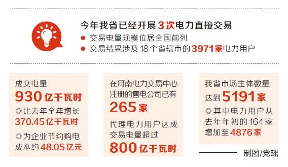 　　2月28日，河南电力交易中心公布了今年以来电力直接交易的结果：售电公司、电力用户与发电企业成交电量930亿千瓦时，比去年全年增长370.45亿千瓦时，为企业节约购电成本约48.05亿元。　　&ldquo;今年前两个月的成交电量超过去年全年，刷新了历史纪录，标志着一个充分竞争、公开透明的市场正在形成