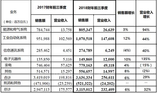                     	2018年2月2日，三菱电机公布2018财年前三个季度（2017年4月1日-2017年12月31日）财报，前三个季度净销售额与2017财年同期相比增长6%，达到31150亿日元，企业营收232409亿日元，同比增长32%，净收益1931亿日元，同比增长43%。	 	图1：三菱电机各业务单元营收情况	其中，工业自动化系统和电子元器件净销售额增长最为明显，分别为12%和10%
