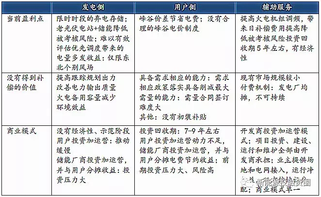 	中国储能网讯：目前用户侧储能最广泛应用的一种商业模式，这种模式的利润来源主要有两个：利用峰谷价差实现套利和电费管理。江苏、北京、广东成为2017年国内储能项目规划建设投运最热地区，这些地区经济发达，工商业园区多，用电负荷大，用户侧峰谷电价差较大，拥有较大的套利空间