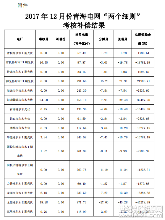 根據(jù)《關(guān)于印發(fā)<西北區(qū)域發(fā)電廠并網(wǎng)運(yùn)行管理實(shí)施細(xì)則>及<西北區(qū)域并網(wǎng)發(fā)電廠輔助服務(wù)管理實(shí)施細(xì)則>的通知》（西北監(jiān)能市場(chǎng)〔2015〕28號(hào)）規(guī)定，2017年12月份青海電網(wǎng)發(fā)電廠并網(wǎng)考核和輔助服務(wù)補(bǔ)償結(jié)果復(fù)核工作已完成，現(xiàn)予公布，請(qǐng)依據(jù)附件結(jié)算。








注：兌現(xiàn)分=補(bǔ)償分-考核分+分?jǐn)偡?，兌現(xiàn)獎(jiǎng)勵(lì)金額=兌現(xiàn)分×1000（單位：元） 
