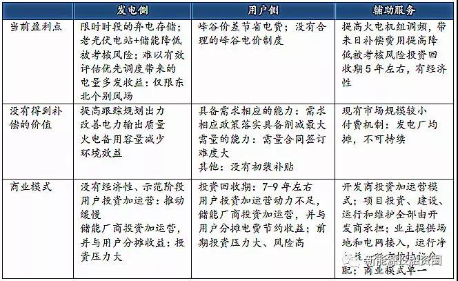 	中国储能网讯：目前用户侧储能最广泛应用的一种商业模式，这种模式的利润来源主要有两个：利用峰谷价差实现套利和电费管理。江苏、北京、广东成为2017年国内储能项目规划建设投运最热地区，这些地区经济发达，工商业园区多，用电负荷大，用户侧峰谷电价差较大，拥有较大的套利空间