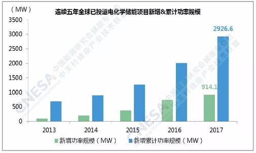 　　近日，中关村储能产业技术联盟(CNESA)发布了全球储能市场跟踪报告(2017年)。据CNESA项目库的不完全统计，截至2017年底，全球已投运储能项目累计装机规模为175.4GW，中国已投运储能项目累计装机规模为28.9GW