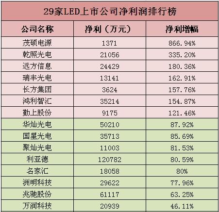 
                    
	過去的2017年，LED行業(yè)上市公司的盈利能力迎來(lái)全面復(fù)蘇。截至到2018年2月28日，A股LED板塊的上市公司中已經(jīng)有29家公布了2017年年度業(yè)績(jī)快報(bào)，OFweek半導(dǎo)體照明網(wǎng)小編統(tǒng)計(jì)后發(fā)現(xiàn)，這29家上市公司中除了聚飛光電、雷曼股份、艾比森、超頻三和英飛特五家公司之外，其余公司2017年全年歸屬于母公司股東的凈利潤(rùn)（下稱凈利潤(rùn)）全部實(shí)現(xiàn)同比增長(zhǎng)，其中有7家公司的凈利潤(rùn)實(shí)現(xiàn)了翻倍式增長(zhǎng)，具體情況如下表所示：


	 


	 


	從同比增速超過100％的