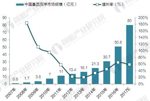            	2017年中国基因测序行业市场规模近几年来，我国基因测序市场发展迅速，以华大基因为龙头的测序类公司均实现100%以上的复合增长；2007-2016年，我国基因测序的收入每年以63.6%的速度增长，2009年收入达到3.6亿元，2010年突破7亿元，2016年实现50.6亿元。从历年增长来看，2014年以来多项政策放开，大大促进了基因检测的发展，近年来的增长速度不断加快（2014年、2015年、2016年增速分别为32.3%、44.1%、64.8%，由于在行业发展初期的基数小，前