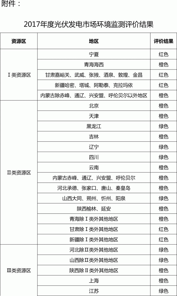 	各省、自治区、直辖市及新疆生产建设兵团发展改革委（能源局），各派出能源监管机构，国家电网公司、南方电网公司、内蒙古电力公司：	　　为推动光伏发电建设运营环境不断优化，引导企业理性投资，促进光伏产业健康有序发展，根据《国家能源局关于建立市场环境监测评价机制引导光伏产业健康有序发展的通知》（国能发新能〔2017〕79号），现将2017年度光伏发电市场环境监测评价结果予以公布。本评价结果将作为加强光伏行业管理、引导各地有序开发的重要依据