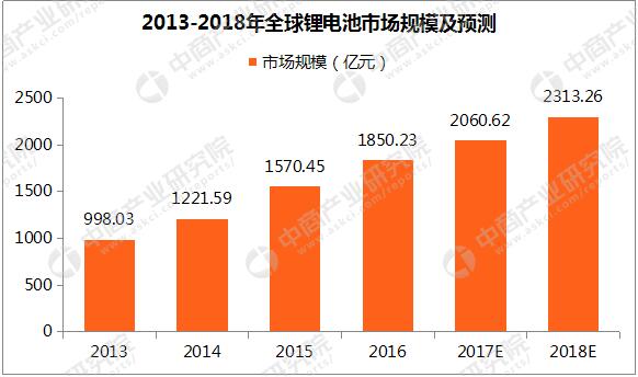 锂为元素周期表内所有碱性金属中最轻的金属，质软、银白色，具有高比热容及电化势以及极度活跃的化学性质。随着新能源汽车的大力推广、数码电子产品的加速普及，锂离子电池市场也随之快速发展