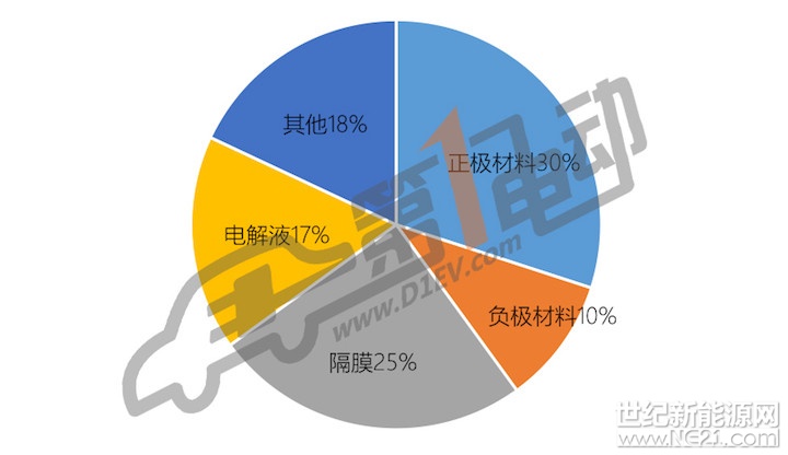 眾所周知，動(dòng)力電池是新能源汽車的核心部件，成本占整車的40%。隨著中國新能源汽車補(bǔ)貼的下降，動(dòng)力電池企業(yè)作為核心供應(yīng)商在被迫降價(jià)的同時(shí)，也要面對(duì)上游原材料成本的壓力