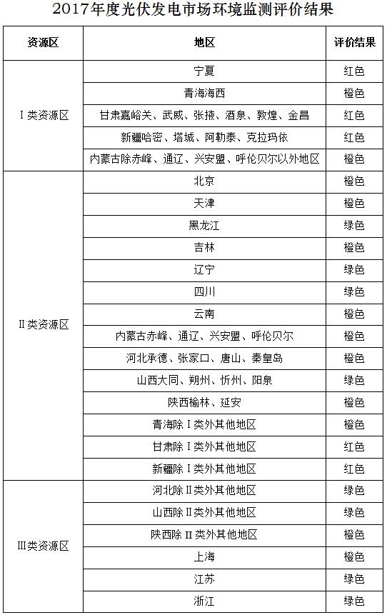 　　近日，国家能源局综合司发布《2017年度光伏发电市场环境监测评价结果的通知》，原文如下。　　各省、自治区、直辖市及新疆生产建设兵团发展改革委(能源局)，各派出能源监管机构，国家电网公司、南方电网公司、内蒙古电力公司：　　为推动光伏发电建设运营环境不断优化，引导企业理性投资，促进光伏产业健康有序发展，根据《国家能源局关于建立市场环境监测评价机制引导光伏产业健康有序发展的通知》(国能发新能〔2017〕79号)，现将2017年度光伏发电市场环境监测评价结果予以公布