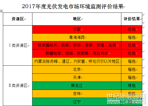  2月28日，國(guó)家能源局發(fā)布2017年度光伏發(fā)電市場(chǎng)環(huán)境監(jiān)測(cè)評(píng)價(jià)結(jié)果：一類資源光照區(qū)的寧夏、甘肅、新疆全境均被列入紅色區(qū)域；二類資源區(qū)的青海、內(nèi)蒙古、吉林、陜西、云南以及河北部分地區(qū)；三類資源區(qū)中的除上海、福建、海南、重慶、西藏以及陜西部分地區(qū)外大部分地區(qū)均為綠色。

根據(jù)2017年國(guó)家能源局發(fā)布的《關(guān)于建立市場(chǎng)環(huán)境監(jiān)測(cè)評(píng)價(jià)機(jī)制引導(dǎo)光伏產(chǎn)業(yè)健康有序發(fā)展的通知》中第四條的規(guī)定：

評(píng)價(jià)結(jié)果為紅色的地區(qū)，國(guó)家能源局原則上在發(fā)布監(jiān)測(cè)評(píng)價(jià)結(jié)果的當(dāng)年暫不下達(dá)其年度新增建設(shè)規(guī)模（國(guó)家已明確的特高壓外送通道配