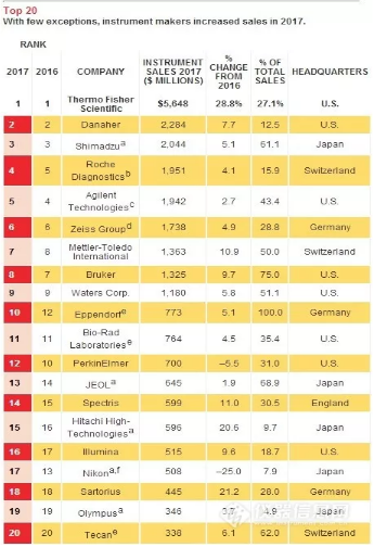             	近日，最新一期C＆EN杂志公布了2017年度全球仪器公司TOP20排位名单，其中，赛默飞连续四年蝉联该榜单首位，霸主地位一览无遗。根据榜单内容，这20家仪器公司中，有8家来自美国，7家来自欧洲，5家来自日本