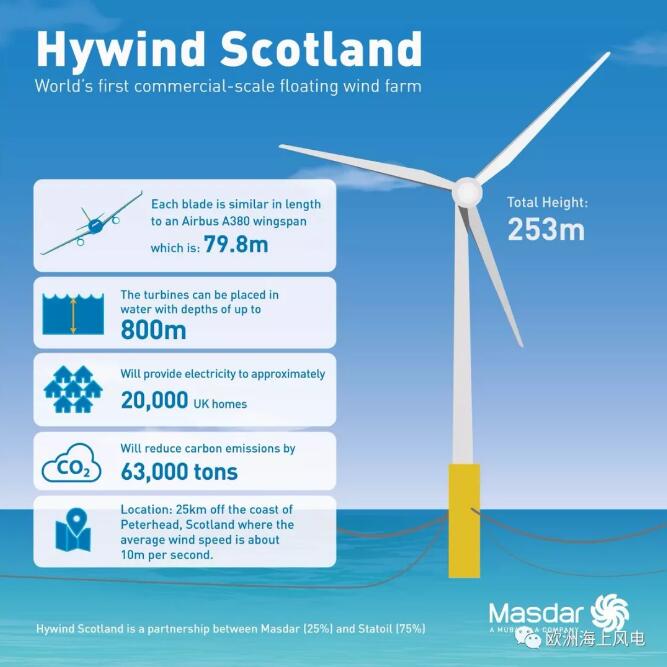 　　去年10月18日，全球首座漂浮式風(fēng)電場Hywind在蘇格蘭東海岸正式投產(chǎn)運行，該風(fēng)電場由挪威國家石油公司和Masdar公司聯(lián)合投資建設(shè)，離岸距離25公里，總裝機30MW。截止2018年1月底，風(fēng)場已正常運行3個月，其表現(xiàn)大大超出外界的預(yù)期