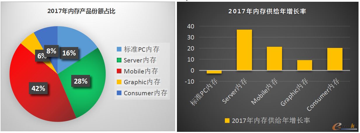 
                
	
		從2016年開始，一路飆升的存儲價格正在侵蝕整機廠商的銷售利潤。不管是DRAM還是NAND FLASH，一年多的是時間里，幾乎每個季度價格都在創(chuàng)新高