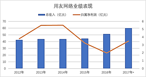 
                
	用友網(wǎng)絡 


	用友軟件是企業(yè)與公共組織軟件、云服務、金融服務提供商，是國產(chǎn)ERP軟件的領(lǐng)導廠商。用友軟件的產(chǎn)品涉及企業(yè)不同職能部門的領(lǐng)域云、面向不同行業(yè)的行業(yè)云及云平臺等產(chǎn)品