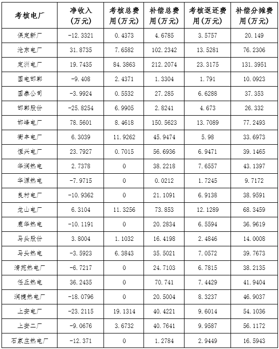             　　近日，国家能源局华北监管局公布河北南部电网2017年12月份和2018年1月“两个细则”试运行结果，如下：　　2017年12月份河北南网发电厂　　辅助服务补偿和并网考核费用结算表&nbsp;&nbsp;　　2018年1月份河北南网发电厂　　辅助服务补偿和并网考核费用结算表&nbsp;&nbsp;中国能源网 http://www.cnenergy