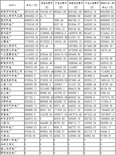             　　近日，国家能源局华北监管局公布京津唐电网2018年1月份“两个细则”试运行结果，如下：&nbsp;中国能源网 http://www.cnenergy