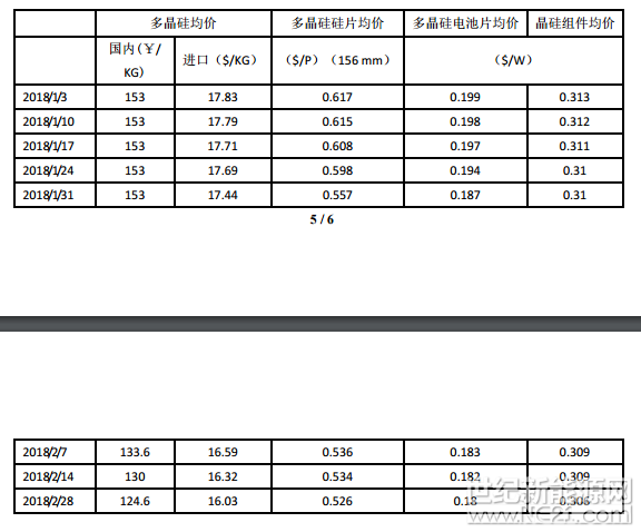 一、多晶硅價(jià)格斷崖式下跌

2018年1-2月份多晶硅價(jià)格呈現(xiàn)出明顯的“斷崖式下跌”走勢(shì)，1月份太陽(yáng)能一級(jí)致密料成交價(jià)一直維持在15.3萬(wàn)元/噸，到1月末硅料市場(chǎng)幾乎交易停滯，2月初開始，多晶硅價(jià)格瞬間斷崖式下跌，第一周價(jià)格降幅就達(dá)到12.7%，隨后一路下滑到2月底的12.46萬(wàn)元/噸，降幅高達(dá)18.6%。2月均價(jià)12.96萬(wàn)元/噸，環(huán)比下滑15.3%