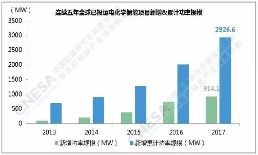 一、全球市场电化学储能项目呈稳步增长态势据储能联盟的不完全统计，截至2017年底，全球已投运储能项目累计装机规模为175.4GW。其中，抽水蓄能的累计装机占比最大，为96%，较上一年下降1个百分点