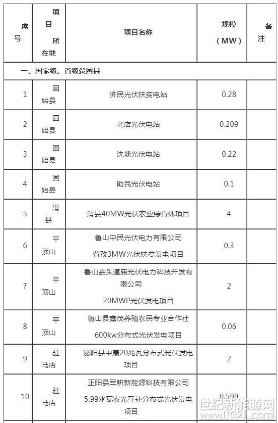 各省轄市、省直管縣發(fā)展改革委，省電力公司：

為貫徹落實(shí)全省脫貧攻堅(jiān)第五次推進(jìn)會(huì)議和省脫貧攻堅(jiān)領(lǐng)導(dǎo)小組《關(guān)于支持深度貧困地區(qū)脫貧攻堅(jiān)的實(shí)施意見(jiàn)》(豫脫貧組[2017]42號(hào))，進(jìn)一步做好2018年光伏扶貧工作，現(xiàn)就有關(guān)事項(xiàng)通知如下：

一、“十三五”期間，我省光伏扶貧建設(shè)形式主要是村級(jí)小電站，除國(guó)家批復(fù)相關(guān)試點(diǎn)示范項(xiàng)目外，原則上不支持新建集中式扶貧電站。請(qǐng)各市(縣)嚴(yán)格按照國(guó)家、省一系列文件要求，按照已上報(bào)的建設(shè)計(jì)劃，嚴(yán)格落實(shí)“五統(tǒng)一”建設(shè)模式，依法合規(guī)推進(jìn)