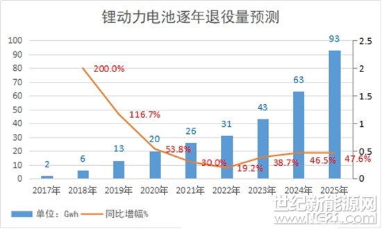 近日，《新能源汽車動(dòng)力蓄電池回收利用管理暫行辦法》發(fā)布，該政策要求汽車生產(chǎn)企業(yè)承擔(dān)動(dòng)力蓄電池回收的主體責(zé)任。隨著大量動(dòng)力電池進(jìn)入退役期，動(dòng)力電池回收利用雖然具有廣闊的發(fā)展前景，但風(fēng)險(xiǎn)同樣不小