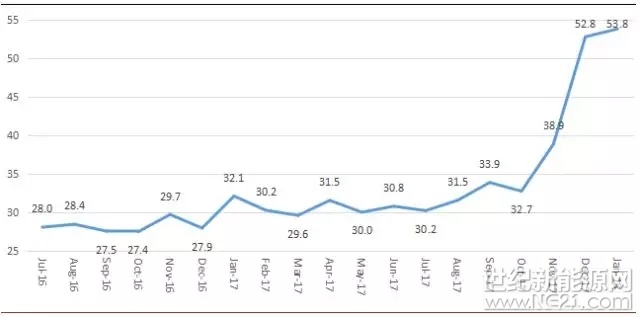 對于新能源乘用車細分市場的未來趨勢，我們的核心觀點可總結為八個字：優(yōu)勢領域優(yōu)先突破。

2018年2月28日，中國新能源汽車指數3.0版（以下簡稱NEVI）最新數據顯示，2018年1月NEVI綜合指數為53.8，較上月提升1.0