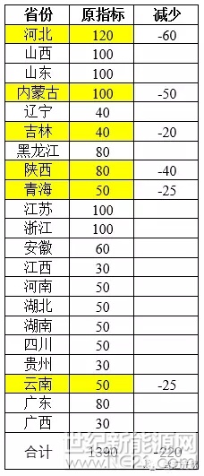 国家能源局今日发布2017年度光伏发电市场环境监测评价结果，其中：&nbsp;对于评价结果为红色的地区，国家能源局原则上在发布监测评价结果的当年暂不下达其年度新增建设规模（国家已明确的特高压外送通道配套建设的新能源基地除外）；&nbsp;评价结果为橙色的地区，国家能源局在省级能源主管部门提出有效措施保障改善市场环境的前提下，可视情安排不超过50%的年度规划指导规模；&nbsp;评价结果为绿色的地区表示市场环境较好，国家能源局将按照规划保障其光伏电站开发规模并予以适度支持，鼓励地方政府和企业有序