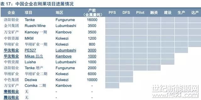鈷消費(fèi)增量增長(zhǎng)依賴電池材料占比提升。根據(jù)CRU數(shù)據(jù)，2011年全球鈷消費(fèi)結(jié)構(gòu)中電池材料占比僅為30％，而2016年該比例提升至49％，成為鈷下游消費(fèi)中占比最高的部分