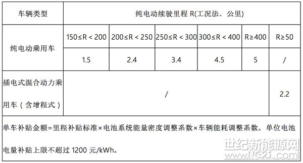 2月，國(guó)家層面出臺(tái)五項(xiàng)新能源汽車相關(guān)政策。其中，最重要的政策是2018年補(bǔ)貼政策，其次是動(dòng)力電池回收利用管理辦法