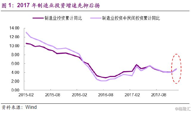                     	近期制造业投资的演变令人费解。制造业固定资产投资增速前几年一路下滑，到2016年中期稳步回暖，但去年2季度之后又逐步回落，不料到12月份一改前期的下滑态势，绝地反弹