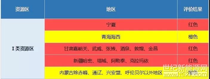 国家能源局今日发布2017年度光伏发电市场环境监测评价结果，根据《关于建立市场环境监测评价机制引导光伏产业健康有序发展的通知》国家能源局公布了2017年度光伏发电市场环境监测评价结果。对于评价结果为红色的地区，国家能源局原则上在发布监测评价结果的当年暂不下达其年度新增建设规模（国家已明确的特高压外送通道配套建设的新能源基地除外）；评价结果为橙色的地区，国家能源局在省级能源主管部门提出有效措施保障改善市场环境的前提下，可视情安排不超过50%的年度规划指导规模；评价结果为绿色的地区表示市场环境较好
