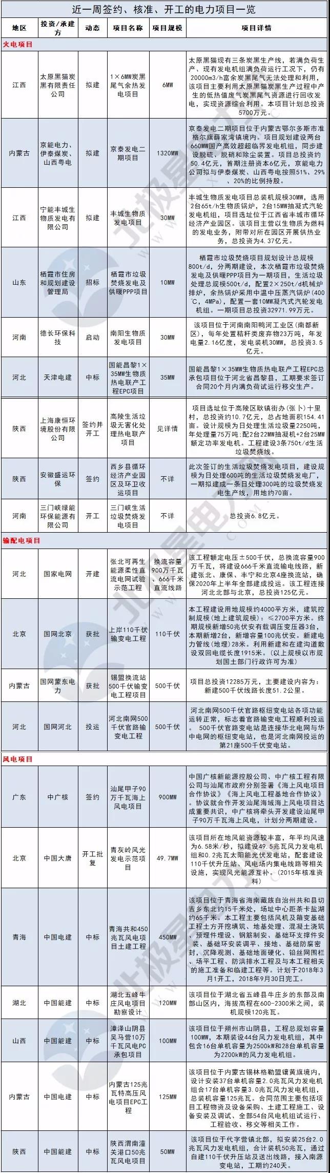             　　北极星电力网梳理了近一周签约、核准、开工的电力项目，这些项目建设规模有多大?电源结构如何?投资或承建企业都是哪些?分布在哪些地区?电力君做了如下整理分析：　　在本周的项目中，&nbsp;　　京能热电为扩展在火力发电领域业务，拟与伊泰煤炭、山西粤电按照51%、29%、20%的持股比例，共同投资建设内蒙古京泰发电有限责任公司二期2×660MW项目。该项目作为特高压配套电源项目之一，建成后电能将接入蒙西至天津南的特高压站