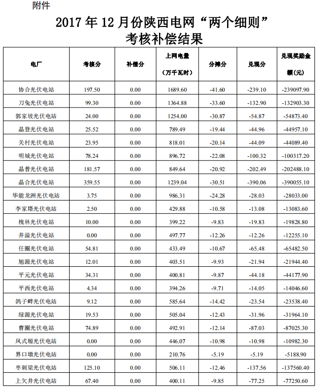             　　根据《关于印发<西北区域发电厂并网运行管理实施细则>及<西北区域并网发电厂辅助服务管理实施细则>的通知》（西北监能市场〔2015〕28号）规定，2017年12月份陕西电网发电厂并网考核和辅助服务补偿结果复核工作已完成，现予公布，请依据附件结算。&nbsp;&nbsp;&nbsp;中国能源网 http://www.cnenergy.org         
