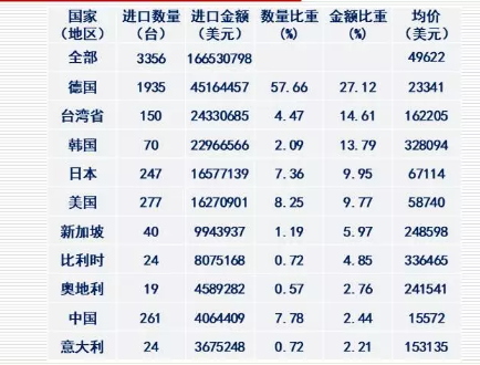 　　2017年1-12月，我国25个省市从德国、台湾省、韩国、日本、美国、新加坡等31个国家(地区)，累计进口3356台DCS，比上年同期增加623台、增幅22.80%，进口额16653.08万美元(同比增加6733.41万美元，增幅67.88 %)。&nbsp;　　其中：德国是进口数量最多、进口金额最高的国家(进口1935台、4516.45万美元，均价23341美元)，美国的进口数量列第二(进口277台，均价58740美元)，台湾省进口金额列第二(进口2433.07万美元，均价162205美元)；山东省