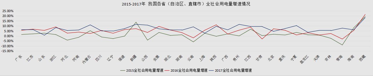 中国储能网讯:根据国家能源局公布2017年我国电力工业运行数据显示,2017年,我国全社会用电量63077亿千瓦时,同比增长6.6%。
全社会用电
2017年,我国各个省份全社会用电量增长率普遍高于去年同期水平,实现两位数增长的省(自治区)高达6个,另外,我国东部地区全社会用电量增速持续放缓,中部、西部省份全社会用电量增速大幅度提升,我国电力消费空间结构趋于合理