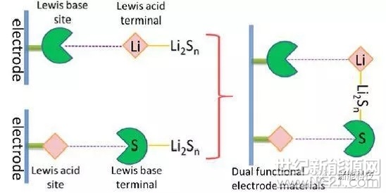 一、JACS: 基于團(tuán)簇類分子的鋰硫電池正極材料

近日，廈門大學(xué)化學(xué)化工學(xué)院董全峰教授課題組與英國格拉斯哥大學(xué)Leroy Cronin教授課題組在鋰硫電池研究方面取得新進(jìn)展，相關(guān)成果以“Strategies to Explore and Develop Reversible Redox Reactions of Li-S in Electrode Architectures using Silver-Polyoxometalate Clusters”為題發(fā)表在JACS上（DOI: