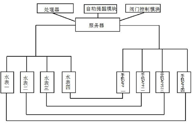　　创意无极限，仪表大发明。今天为大家介绍一项国家发明授权专利&mdash;&mdash;一种物联网智能水表及其管理系统