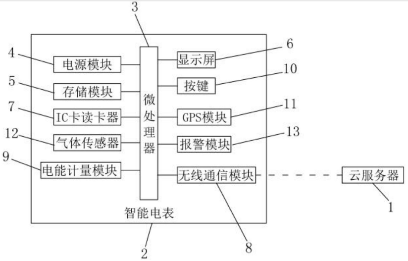 　　创意无极限，仪表大发明。今天为大家介绍一项国家发明授权专利&mdash;&mdash;一种基于物联网的智能电表系统