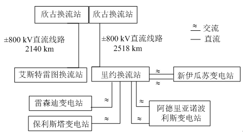　　巴西美丽山水电站特高压直流输电项目是中国首项海外特高压技术输出项目,是贯彻落实国家“一带一路”战略,构建全球能源互联网的示范工程,对中国特高压输电技术、装备和标准走向国际具有重要战略意义[1-2]。换流站间电力通信通道建设是直流工程重要组成部分,是支撑工程安全、稳定、经济运行的基石[3-5]
