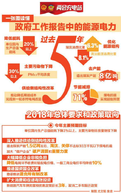             　　时间的年轮，总会在每个春天里留下新生的印记。&nbsp;　　3月5日上午，李克强总理第五次向全国人民代表大会作政府工作报告