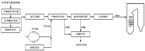             　　摘要&nbsp;　　文章针对大型火电耦合生物质气化系燃煤锅炉发电的推广应用提供一定的参考价值。　　关键词：大型火电:生物质气化:耦合发电　　0引言&nbsp;　　生物质能是绿色植物通过光合作用，将太阳能转化为化学能贮存于生物质内部的能量，是仅次于煤炭、石油和天然气的第四大能源