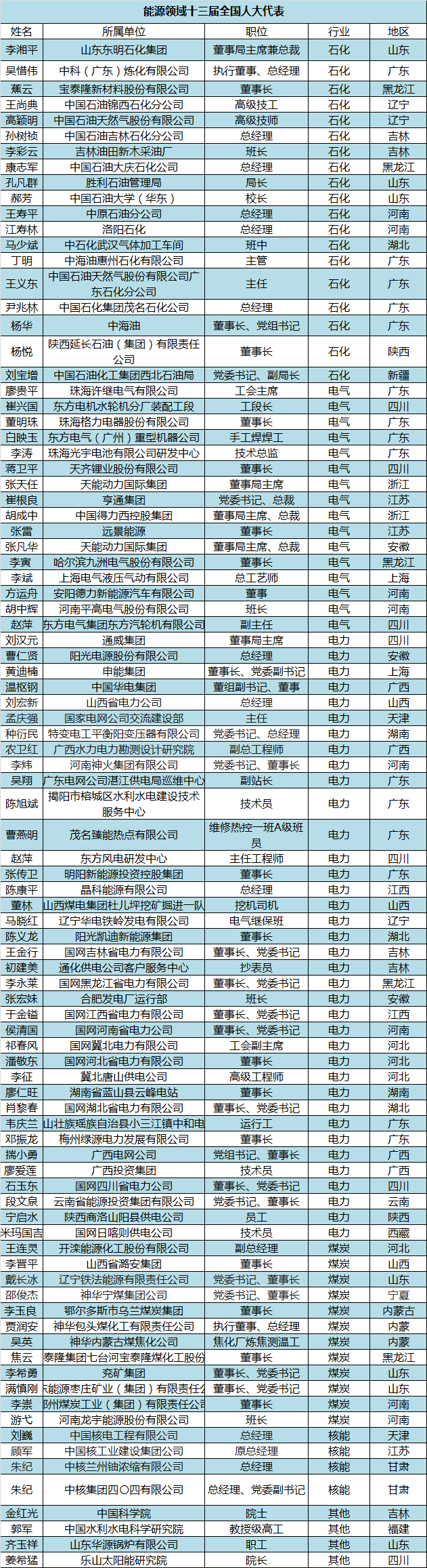  　　又是一年一度的“兩會(huì)”，新一屆代表委員中又有新面孔。就能源領(lǐng)域而言，也有些變化，出現(xiàn)了新的面孔，也從一個(gè)側(cè)面反映出行業(yè)、企業(yè)的此消彼長(zhǎng)