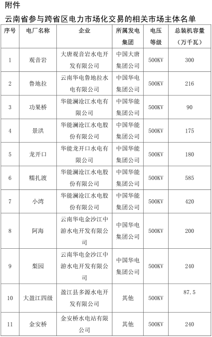             　　广州电力交易中心日前发布了《关于开展2018年3月云南送广东月度增量挂牌交易的通知》，通知中称，将于3月8日组织开展2018年3月云南送广东月度增量挂牌交易，挂牌电量规模为9.4亿千瓦时。详情如下：　　关于开展2018年3月云南送广东月度增量挂牌交易的通知&nbsp;　　超高压公司，广东、云南电网公司，南网总调，云南相关发电企业：　　为落实国家清洁能源消纳有关要求，推进南方区域电力市场建设，全力保障广东电力供应，根据广东电网公司有关购电需求、云南有关水电消纳安排并结合3月电网剩