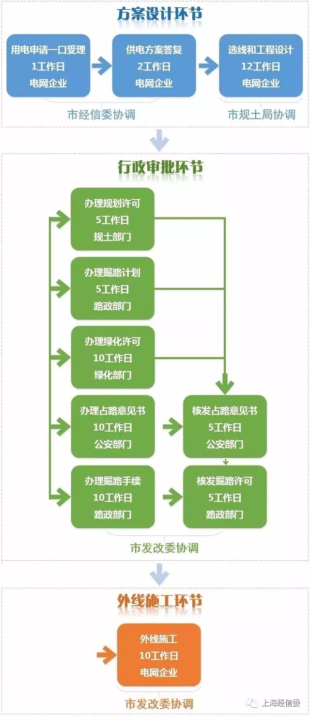             　　由上海市经济信息化委会同市发改委、市公安局、市规土局、市交通委、市绿化市容局等部门密切协调，《上海市进一步优化电力接入营商环境实施办法(试行)》近日正式发布。　　实施对象：&nbsp;　　全市申请新装、增容等业扩服务的低压非居用户电力接入工程;10千伏用户业扩工程工作流程、行政审批时限参照执行