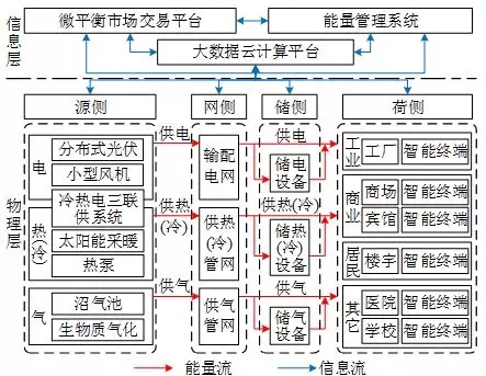 	中国储能网讯：摘要：园区微网是多能互补、能源互联网等能源新业态的重要落地点。但是目前我国微网运营缺乏成熟的运营模式和合理的投资回报途径