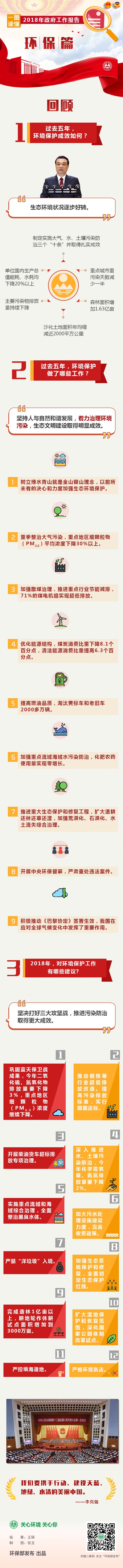 3月5日上午9时,十三届全国人大一次会议在人民大会堂开幕,国务院总理李克强作政府工作报告。过去五年,政府在环境保护方面做了哪些工作?成效如何?2018年,政府对环境保护工作又有哪些建议?一图读懂,2018年政府工作报告之“环保篇”