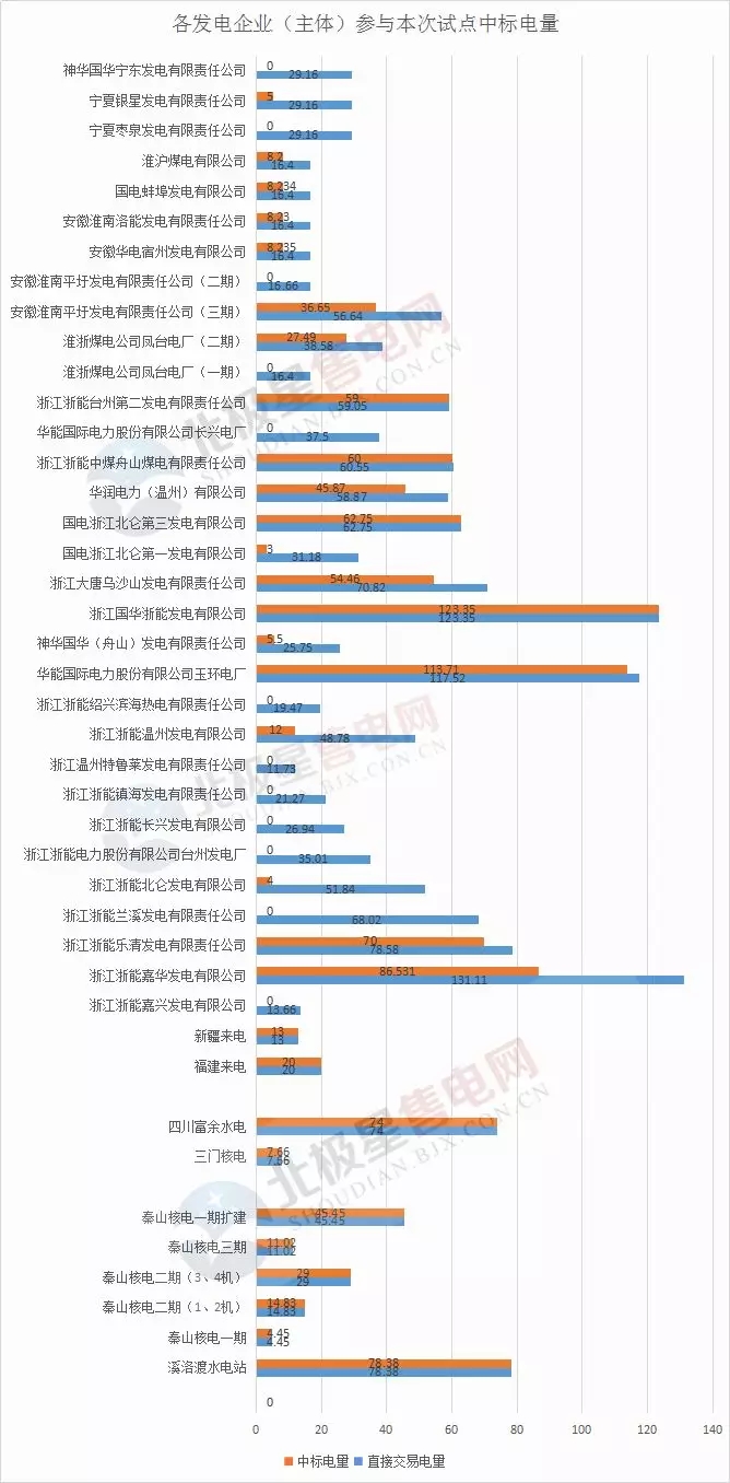 	中国储能网讯：3月6日，从浙江省发改委获悉，《浙江省2018年度电力直接交易试点平台集中竞争结果公布》，2018年2月7日组织了浙江2018年度电力直接交易试点平台集中竞价，本次试点直接交易电量合计1100亿千瓦时，试点平台集中竞价出清价格(即结算电价)为0.385元/千瓦时。	2017年，浙江省电力直接交易总规模达930亿千瓦时，占全社会用电量的23%左右