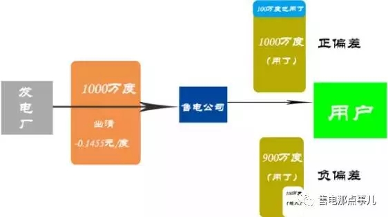 	中国储能网讯：偏差考核在市场开放初期让很多售电公司辛苦跑下的电量没钱赚，有抱怨。大家对偏差考核虽有牢骚，却普遍停留在负荷预测难，偏差控制难，并未对偏差考核的合理性产生质疑，大家似乎已认可电力系统实时平衡的特性